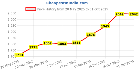 flipkart.com my armor Full Body U Shaped Pregnancy Pillow for Maternity-(Velvet Outer Cover with Zip)- Microfibre Solid Pregnancy Pillow Pack of 1 my armor Price History Graph from 20 May 2025 to 30 Oct 2025
