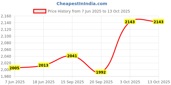 flipkart.com my armor Full Body U Shaped Pregnancy Pillow for Maternity-(Velvet Outer Cover with Zip)- Microfibre Solid Pregnancy Pillow Pack of 1 my armor Price History Graph from 7 Jun 2025 to 13 Oct 2025