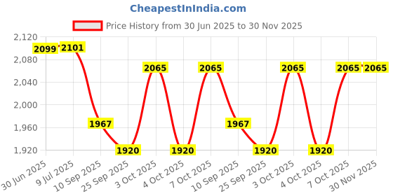 flipkart.com my armor Full Body U Shaped Pregnancy Pillow for Maternity-(Velvet Outer Cover with Zip)- Microfibre Solid Pregnancy Pillow Pack of 1 my armor Price History Graph from 30 Jun 2025 to 29 Nov 2025