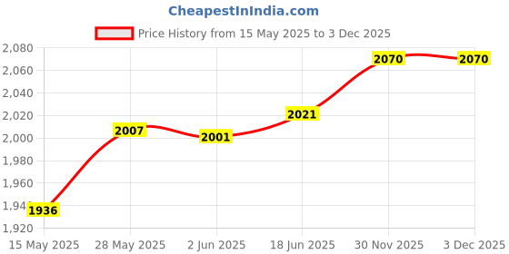 flipkart.com my armor Full Body U Shaped Pregnancy Pillow for Sleeping Microfibre Solid Pregnancy Pillow Pack of 1 my armor Price History Graph from 15 May 2025 to 3 Dec 2025