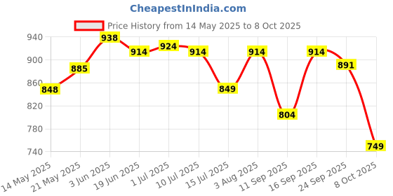 flipkart.com my armor Height Adjustable Microfiber Pillow for Sleeping, 61x41 cm, Without Cover, Microfibre Solid Sleeping Pillow Pack of 4 my armor Price History Graph from 14 May 2025 to 8 Oct 2025