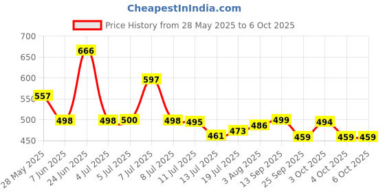 flipkart.com my armor Height Adjustable Microfiber Pillows for Sleeping, 41x61 cm, Without Cover, Microfibre Solid Sleeping Pillow Pack of 2 my armor Price History Graph from 28 May 2025 to 4 Oct 2025