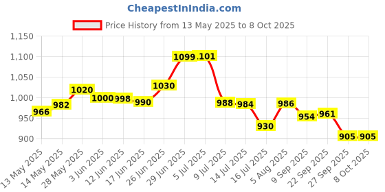 flipkart.com my armor Height Adjustable Microfiber Pillows for Sleeping, 41x61 cm, Without Cover, Microfibre Solid Sleeping Pillow Pack of 4 my armor Price History Graph from 13 May 2025 to 7 Oct 2025