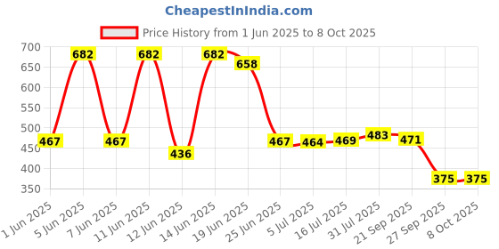 flipkart.com my armor Height Adjustable Microfibre Solid Sleeping Pillow Pack of 2 my armor Price History Graph from 1 Jun 2025 to 7 Oct 2025