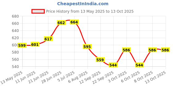 flipkart.com my armor HR Foam Seat Cushion: Square, Velcro Fit, Soft & Comfortable for Chair Sitting Foam Stripes Chair Pad Pack of 1 my armor Price History Graph from 13 May 2025 to 13 Oct 2025