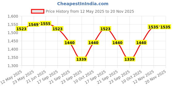 flipkart.com my armor Memory Foam Orthopedic Cylindrical Bolster Bed Pillow, MEDIUM - 22" x 8" x 8" Memory Foam Solid Bolster Pack of 1 my armor Price History Graph from 12 May 2025 to 20 Nov 2025