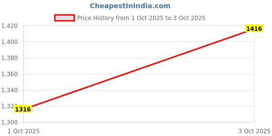 flipkart.com my armor Memory Foam Orthopedic Cylindrical Bolster Bed Pillow, MEDIUM - 22" x 8" x 8" Memory Foam Solid Bolster Pack of 1 my armor Price History Graph from 1 Oct 2025 to 3 Oct 2025