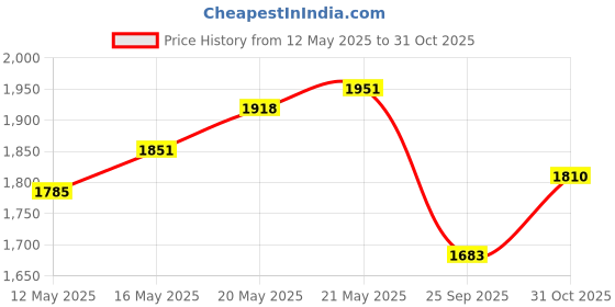 flipkart.com my armor Memory Foam Orthopedic Round Bolster Bed Pillow, Large Size - 25" x 9" x 9" Memory Foam Solid Bolster Pack of 1 my armor Price History Graph from 12 May 2025 to 31 Oct 2025