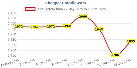 flipkart.com my armor Memory Foam Orthopedic Round Bolster Bed Pillow, Large Size - 25" x 9" x 9" Memory Foam Solid Bolster Pack of 1 my armor Price History Graph from 27 May 2025 to 15 Oct 2025