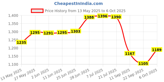 flipkart.com my armor Memory Foam Pillow, Orthopedic Pillow, Queen - 22" x 14" x 4.5" (No Cover)- Memory Foam Solid Orthopaedic Pillow Pack of 1 my armor Price History Graph from 13 May 2025 to 5 Oct 2025