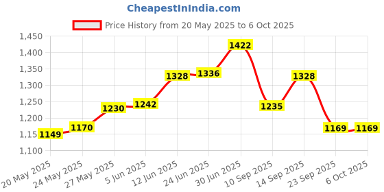 flipkart.com my armor Memory Foam Pillow, Orthopedic Pillow, Standard Size– 22" x 15" x 4" (No Cover)- Memory Foam Solid Orthopaedic Pillow Pack of 1 my armor Price History Graph from 20 May 2025 to 6 Oct 2025