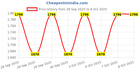 flipkart.com my armor Micro Fiber Square Cushion- (18" X 18") - With Maroon Cover Microfibre Solid Cushion Pack of 5 my armor Price History Graph from 28 Sep 2025 to 7 Oct 2025
