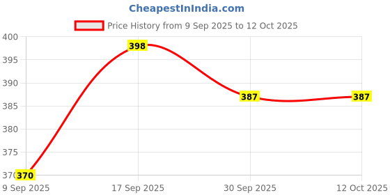 flipkart.com my armor Microfiber Bed Pillow for Sleeping, Without Cover, 26x17 Inches, Microfibre Solid Sleeping Pillow Pack of 1 my armor Price History Graph from 9 Sep 2025 to 12 Oct 2025