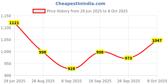 flipkart.com my armor Microfibre Pillow, Cushion for Sofa, Soft, Fluffy For Comfort & Back Support Microfibre Solid Cushion Pack of 5 my armor Price History Graph from 29 Jun 2025 to 8 Oct 2025