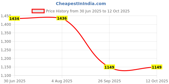 flipkart.com my armor Microfibre Round Bolster Bed/Sofa/Diwan Pillow | Velvet Outer Cover with Zip, Microfibre Solid Bolster Pack of 2 my armor Price History Graph from 30 Jun 2025 to 12 Oct 2025