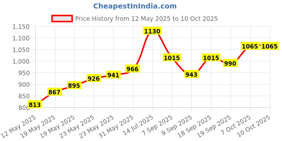 flipkart.com my armor Microfibre Round Bolster Pillow, Light And Soft, Inner Cover Only Microfibre Solid Bolster Pack of 2 my armor Price History Graph from 12 May 2025 to 10 Oct 2025