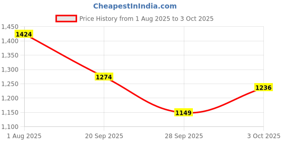 flipkart.com my armor Microfibre Round Bolster Pillow, Light And Soft, Inner Cover Only Microfibre Solid Bolster Pack of 2 my armor Price History Graph from 1 Aug 2025 to 3 Oct 2025