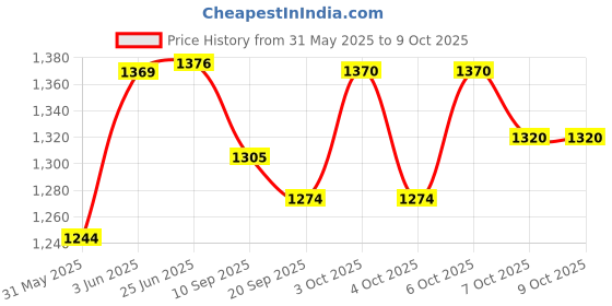 flipkart.com my armor Microfibre Round Bolster Pillow, Light And Soft, Inner Cover Only Microfibre Solid Bolster Pack of 2 my armor Price History Graph from 31 May 2025 to 9 Oct 2025