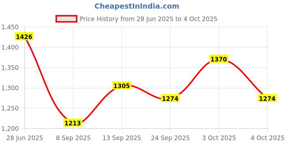 flipkart.com my armor Microfibre Round Bolster Pillow, Light And Soft, Inner Cover Only Microfibre Solid Bolster Pack of 2 my armor Price History Graph from 28 Jun 2025 to 4 Oct 2025