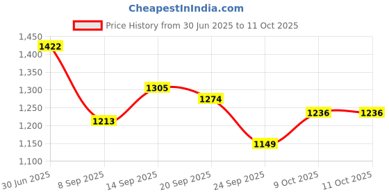 flipkart.com my armor Microfibre Round Bolster Pillow, Light And Soft, Inner Cover Only Microfibre Solid Bolster Pack of 2 my armor Price History Graph from 30 Jun 2025 to 9 Oct 2025