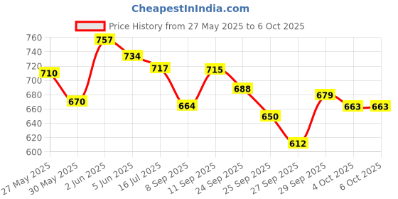 flipkart.com my armor Orthopedic Memory Foam Cervical Pillow with Outer Cover, 18.5" x 11",Dual Height Cervical Pillow my armor Price History Graph from 27 May 2025 to 6 Oct 2025
