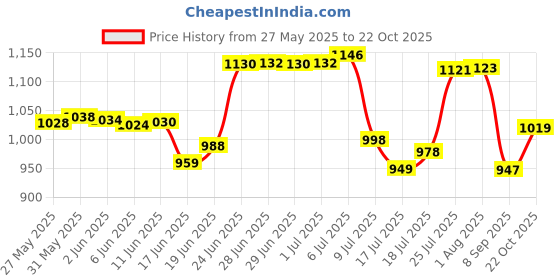 flipkart.com my armor Orthopedic Memory Foam Contour Cervical Pillow With Bamboo Outer Cover - Cervical Pillow my armor Price History Graph from 27 May 2025 to 22 Oct 2025