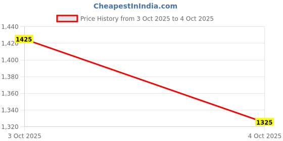 flipkart.com my armor Orthopedic Memory Foam Pillow, King Extra Thick- 23.5" x 15.5" x 5.5"(No Cover)- Memory Foam Solid Orthopaedic Pillow Pack of 1 my armor Price History Graph from 3 Oct 2025 to 4 Oct 2025