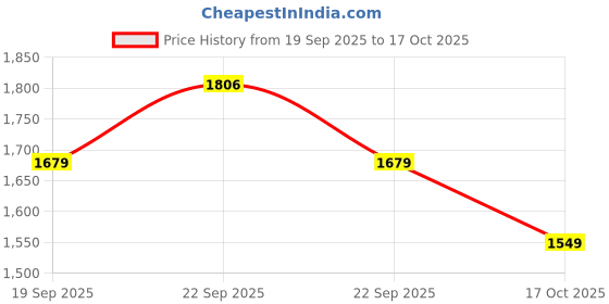 flipkart.com my armor Platform Top Microwave & Oven Stand, Kitchen Organizer, Wooden Shelf, 2 Tier, Wooden Kitchen Trolley my armor Price History Graph from 19 Sep 2025 to 17 Oct 2025