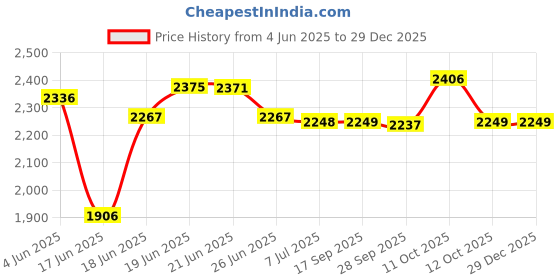 flipkart.com my armor Platform Top Microwave & Oven Stand, Kitchen Organizer, Wooden Shelf, 2.5 Tier, Wooden Kitchen Trolley my armor Price History Graph from 4 Jun 2025 to 29 Dec 2025