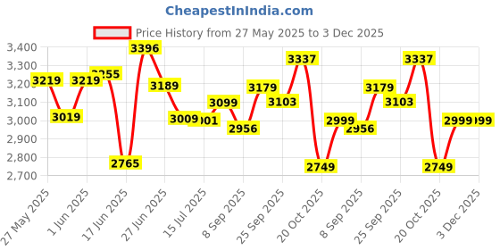 flipkart.com my armor Platform Top Microwave & Oven Stand, Kitchen Organizer, Wooden Shelf, 3 Tier, Wooden Kitchen Trolley my armor Price History Graph from 27 May 2025 to 3 Dec 2025