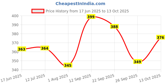flipkart.com my armor Pure Camphor Cone for Room, Car and Air Freshener + Mosquito Repellant Portable Car Air Purifier my armor Price History Graph from 17 Jun 2025 to 13 Oct 2025