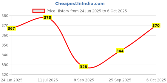 flipkart.com my armor Square Chair Pads Cushion for Comfortable Sitting with Ties for Pooja, Dining Microfibre Solid Chair Pad Pack of 1 my armor Price History Graph from 24 Jun 2025 to 6 Oct 2025