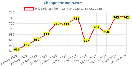 flipkart.com my armor Square Cushions for Sofa, Car & Decoration (12" X 12") Without Cover Microfibre Solid Cushion Pack of 5 my armor Price History Graph from 13 May 2025 to 8 Oct 2025