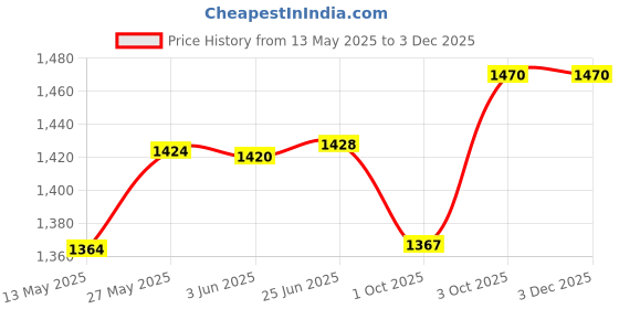 flipkart.com my armor Square Pillow Cushions for Sofa & Bed (16"x16") with Black Velvet outer Cover Microfibre Solid Cushion Pack of 5 my armor Price History Graph from 13 May 2025 to 1 Dec 2025
