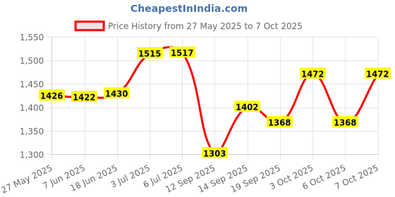 flipkart.com my armor Square Pillow Cushions for Sofa & Bed (16"x16") with Grey Velvet outer Cover Microfibre Solid Cushion Pack of 5 my armor Price History Graph from 27 May 2025 to 7 Oct 2025