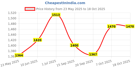 flipkart.com my armor Square Pillow Cushions for Sofa, Bed (16"x16") with Navy Blue Velvet outer Cover Microfibre Solid Cushion Pack of 5 my armor Price History Graph from 23 May 2025 to 18 Oct 2025