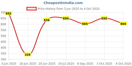flipkart.com my baby Born Baby Embroidery Khoya, Cradle Cloth, Hammock, Baby Zoli with Mosquito net my baby Price History Graph from 3 Jun 2025 to 4 Oct 2025