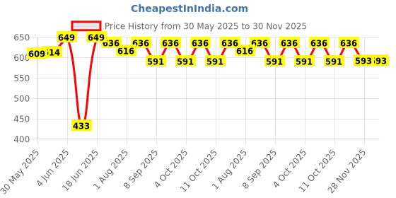 flipkart.com my baby Born Baby Embroidery Khoya, Cradle Cloth, Hammock, Baby Zoli with Mosquito net my baby Price History Graph from 30 May 2025 to 29 Nov 2025