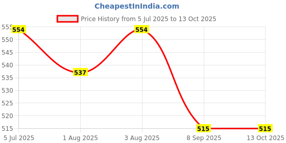 flipkart.com my baby Born Baby Khoya, Cradle Cloth, Hammock, Baby Zoli with Mosquito net my baby Price History Graph from 5 Jul 2025 to 12 Oct 2025