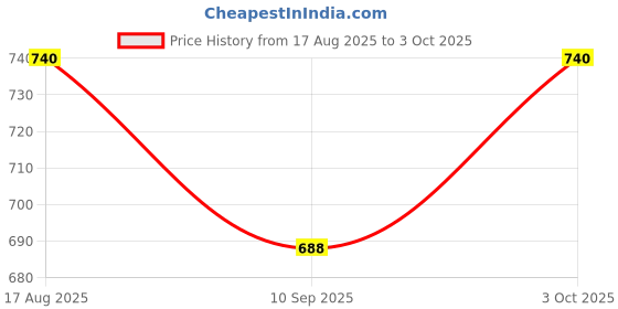 flipkart.com tiny tales My Baby Float Inflatable Swimming pool tube Raft, Float Ring Inflatable Pool Accessory tiny tales Price History Graph from 17 Aug 2025 to 3 Oct 2025