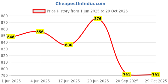 flipkart.com my baby love 37Keys Dual-Speakers Electronic Piano Newest Keyboard Musical Educational Toys my baby love Price History Graph from 1 Jun 2025 to 29 Oct 2025