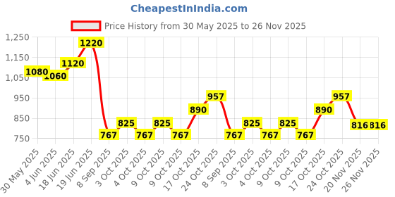 flipkart.com my baby love a perfect care 20 Activities Laptop & Games Fun Laptop Notebook Computer Toy for Kids my baby love a perfect care Price History Graph from 30 May 2025 to 26 Nov 2025