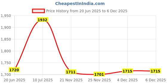 flipkart.com my baby love a perfect care 3 Adjustable Height Scooter Foldable & Attractive PVC Wheels with Rear Brakes Kids Scooter my baby love a perfect care Price History Graph from 20 Jun 2025 to 4 Dec 2025