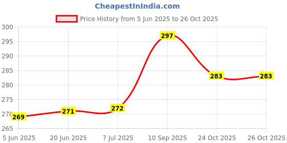 flipkart.com my baby love a perfect care 50 W Black Electric Whisk my baby love a perfect care Price History Graph from 5 Jun 2025 to 25 Oct 2025