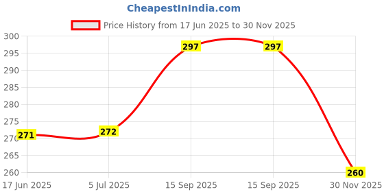 flipkart.com my baby love a perfect care 50 W Black Electric Whisk my baby love a perfect care Price History Graph from 17 Jun 2025 to 30 Nov 2025