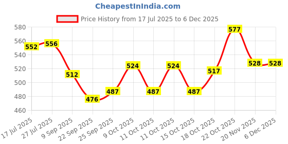 flipkart.com my baby love a perfect care AA Rechargeable Lithium-Ion 750mAh with Type-C USB Cable 1.5V Charging Battery my baby love a perfect care Price History Graph from 17 Jul 2025 to 5 Dec 2025