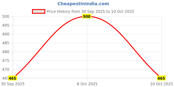 flipkart.com my baby love a perfect care AAA Rechargeable Lithium-Ion750mAh with Type-C USB Cable1.5V ChargingBattery my baby love a perfect care Price History Graph from 30 Sep 2025 to 10 Oct 2025