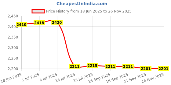flipkart.com my baby love a perfect care AAA Rechargeable Lithium-Ion750mAh with Type-C USB Cable1.5V ChargingBattery my baby love a perfect care Price History Graph from 18 Jun 2025 to 26 Nov 2025