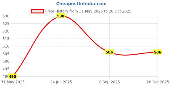 flipkart.com my baby love a perfect care Baby Doll,Barbie Doll (Height:-32 cm) my baby love a perfect care Price History Graph from 31 May 2025 to 28 Oct 2025