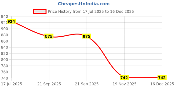 flipkart.com my baby love a perfect care Bouncing Ball for Kids | Moon Ball Original | Unique BallSpace Ball with Extreme Pool Ball my baby love a perfect care Price History Graph from 17 Jul 2025 to 16 Dec 2025